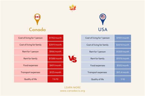 Immigration to Canada vs the USA: Which is the Better Option?