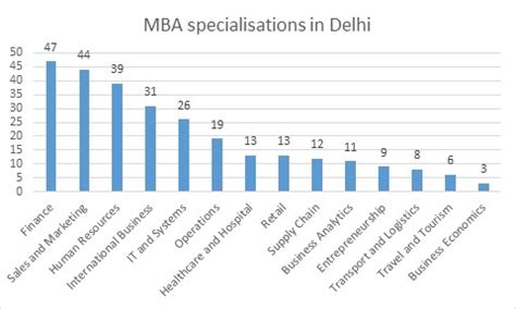 Top MBA Colleges in Delhi - 2021 Fees, Courses, Placements, Ranking, Exams