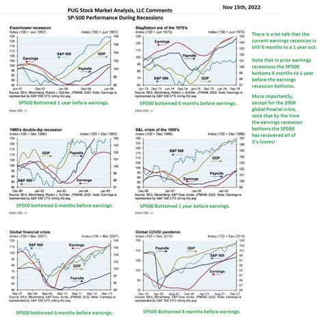 » November 15th, 2022: SP500 Performance During Prior Recessions. PUG ...