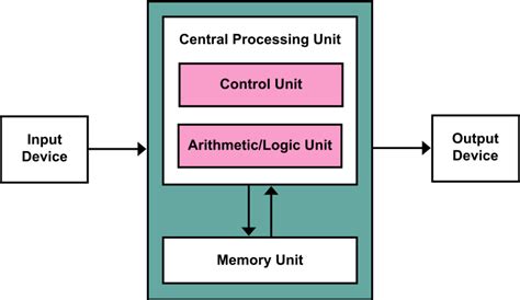 Harvard Architecture Diagram | Quizlet