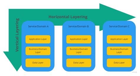 Horizontal and Vertical Layers in Software Development – sternschleuder
