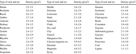 Densities of different rocks and ores | Download Scientific Diagram