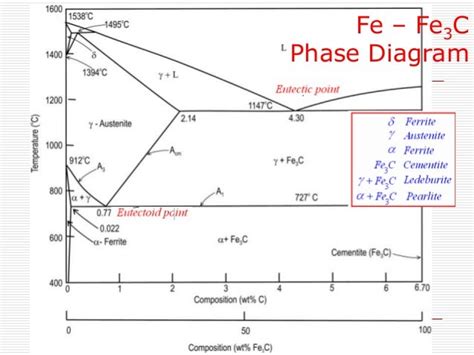 Iron Carbon Phase Diagram