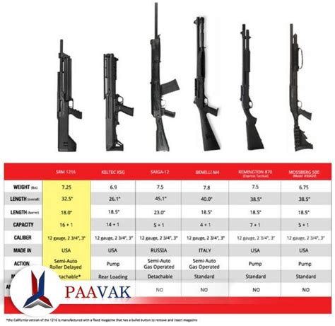 Tactical Shotgun Comparison Chart » Paavak पावक