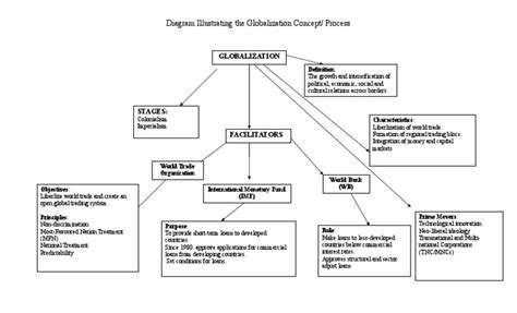 Diagram Illustrating the Globalization Concept and Process.doc | Most Favoured Nation ...