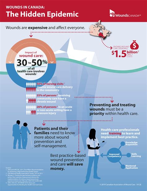 Prioritizing wound care to reduce hospitalizations and cut costs ...