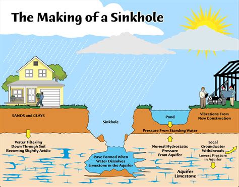 sinkholes