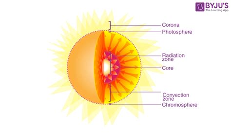 Nuclear Fusion Diagram Explanation