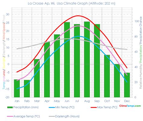 La Crosse Ap, Wi Climate La Crosse Ap, Wi Temperatures La Crosse Ap, Wi ...