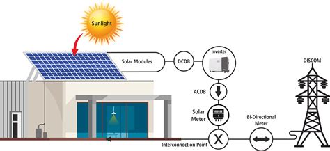 Benefits of Solar System — U R Energy