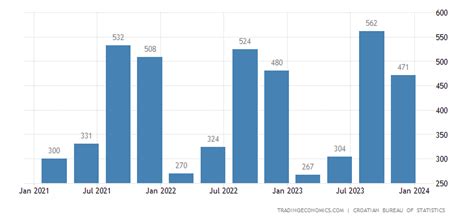 Croatia GDP From Agriculture | 2000-2021 Data | 2022-2023 Forecast ...