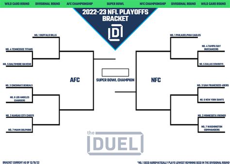 NFL Playoff Picture Bracket 2022 Following Week 15 | FanDuel Research