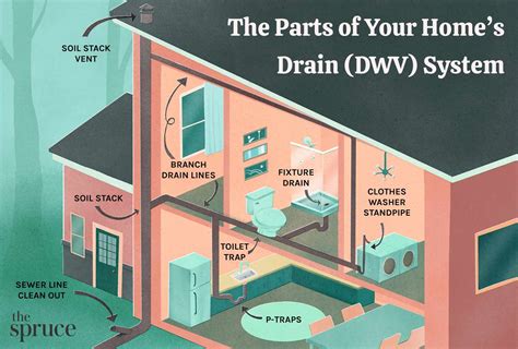 How to Easily Clear Blocked Drainage Pathways: Tips and Techniques. - My Blog