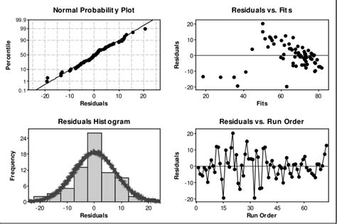 Residual Analysis for the regression model corresponding to B_Pred | Download Scientific Diagram