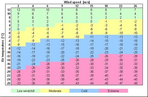 Wind-chill table | Articles | Icelandic Meteorological office