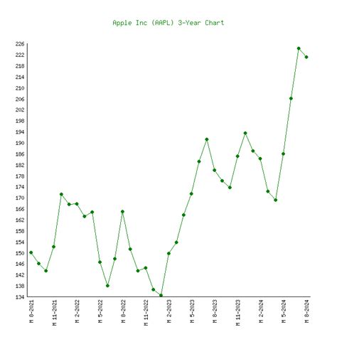 Apple (AAPL) - 6 Price Charts 1999-2024 (History)