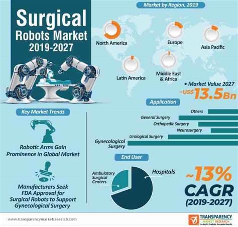 Surgical Robots Market Forecast to 2027 - TMR