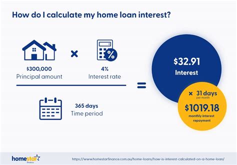 How Is Interest Calculated on a Home Loan? | Homestar Finance