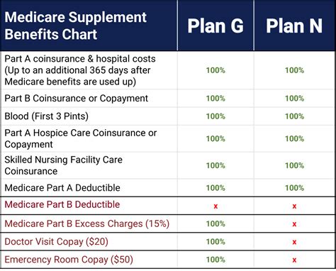 Medicare Plan G vs Plan N: Which Plan Is Best? - Medicare Hero