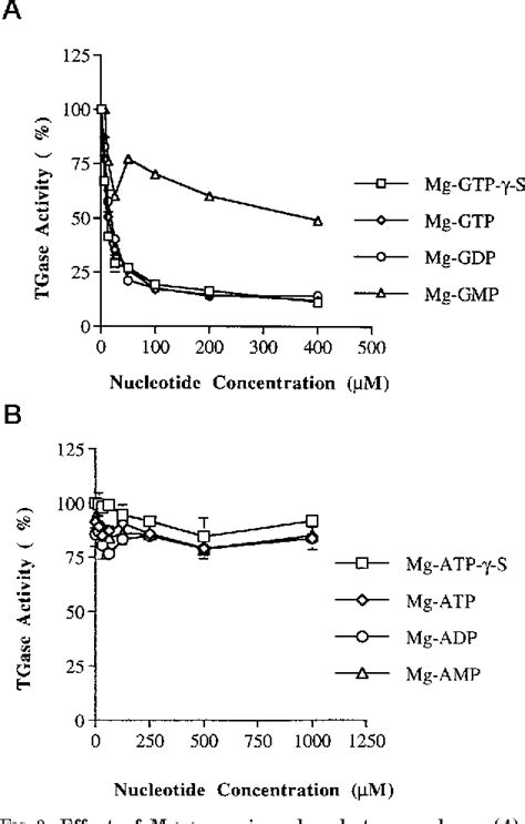 Figure 3 from Regulation of Human Tissue Transglutaminase Function by ...