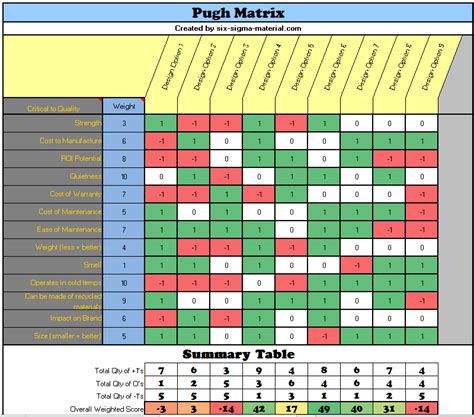 Pugh Matrix. Use this template to create a Pugh Matrix. | Templates, Excel templates, Template ...