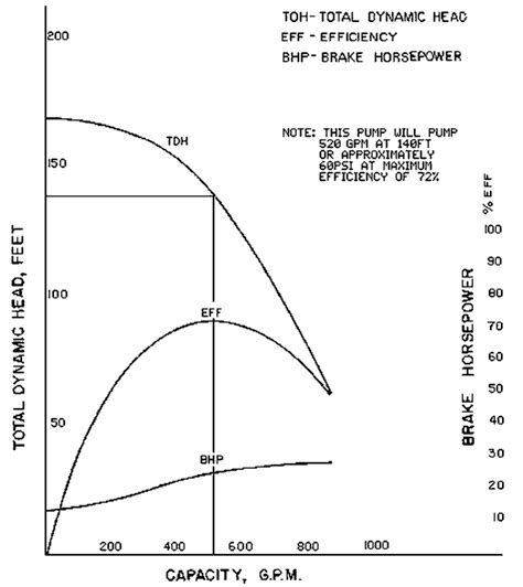 A typical pump performance curve. | Download Scientific Diagram