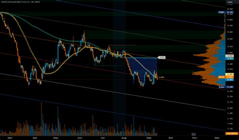 AHT Stock Fund Price and Chart — NYSE:AHT — TradingView