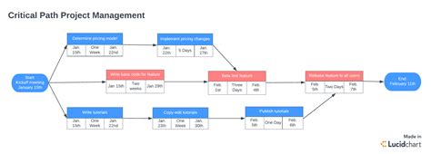 Critical Path Method Project Management | Images and Photos finder