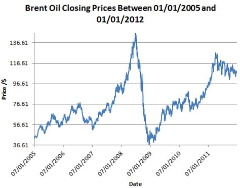 Brent Oil Price History in Excel