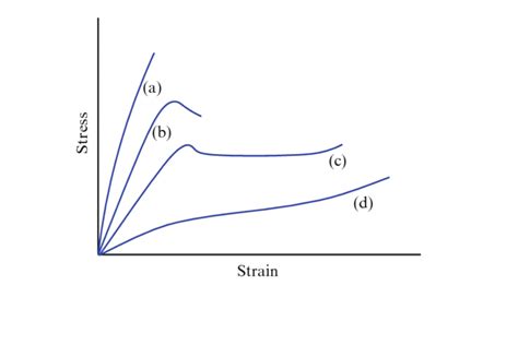 How To Make A Stress Strain Curve In Excel - Bank2home.com