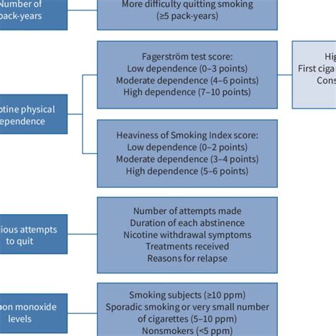 Stages of change for smoking cessation (Prochaska-DiClemente model ...