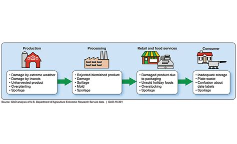 Another look at food loss and waste in the supply chain | 2019-09-13 | Food Engineering