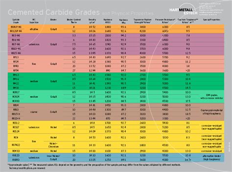 (PDF) Cemented Carbide Grades and Physical Properties Carbide Grade WC Grain Size Binder Binder ...