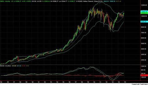 Change Over Time: Dow Jones - A 20 Year View