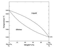 What is a binary phase diagram? + Example