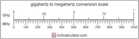 Gigahertz to Megahertz Conversion (GHz to MHz) - Inch Calculator