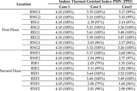 Indoor thermal comfort index in each room. | Download Scientific Diagram