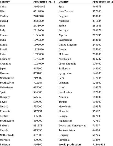 List of main apple producing countries in the world (FAO, 2009) | Download Table