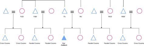 Kinship Chart Example | Kinship Diagram Template