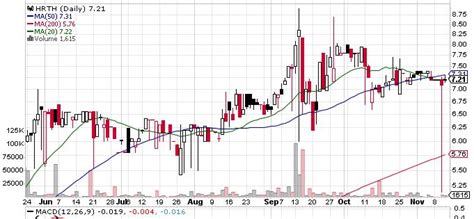 Harte Hanks Inc (OTCMKTS:HRTH) Stock Continues to Trade In a Narrow Range - Front Desk News