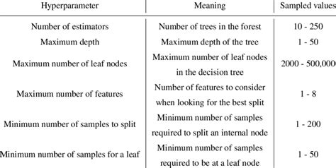 Hyperparameters considered for the random forest algorithm. | Download ...