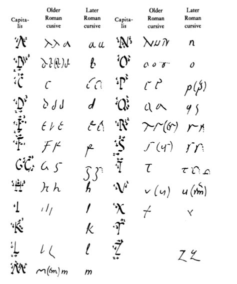 Ancient Scripts: Rustic Capitals, Old and New Roman Cursive – Dartmouth Ancient Books Lab