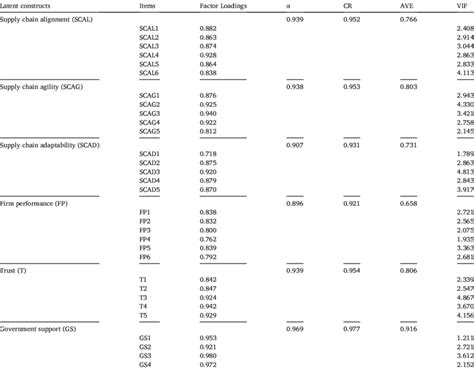 Factor analysis, validity, reliability and collinearity statistics. | Download Scientific Diagram