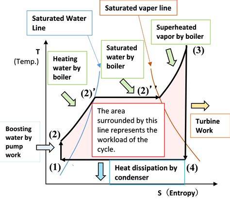 Explaining Rankine cycle in an easy - Explain steam engineering in an easy to understand- TPP.com