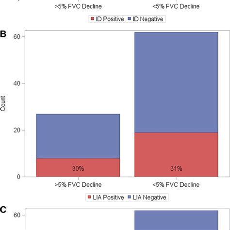 Anti‐Scl‐70 antibody test results based on forced vital capacity (FVC)... | Download Scientific ...