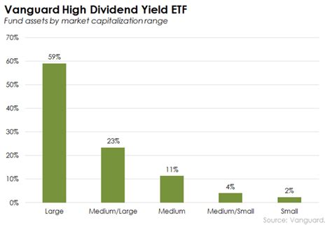 Vanguard High Dividend Yield ETF: 50% More Dividends -- The Motley Fool