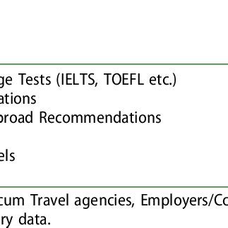 Causes of irregular migration among the surveyed MHs (in %). | Download ...