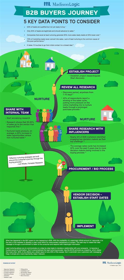 Pin on Customer Journey Infographic