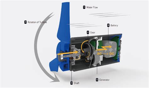 Estream Portable Water Power Generator » Gadget Flow