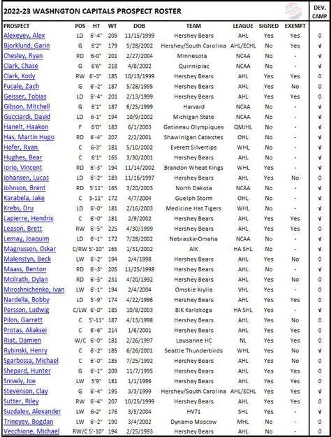 Preliminary Prospect Roster And Organizational Depth Chart For The 2022-23 Washington Capitals ...